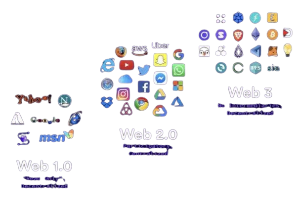Web evolution graphic